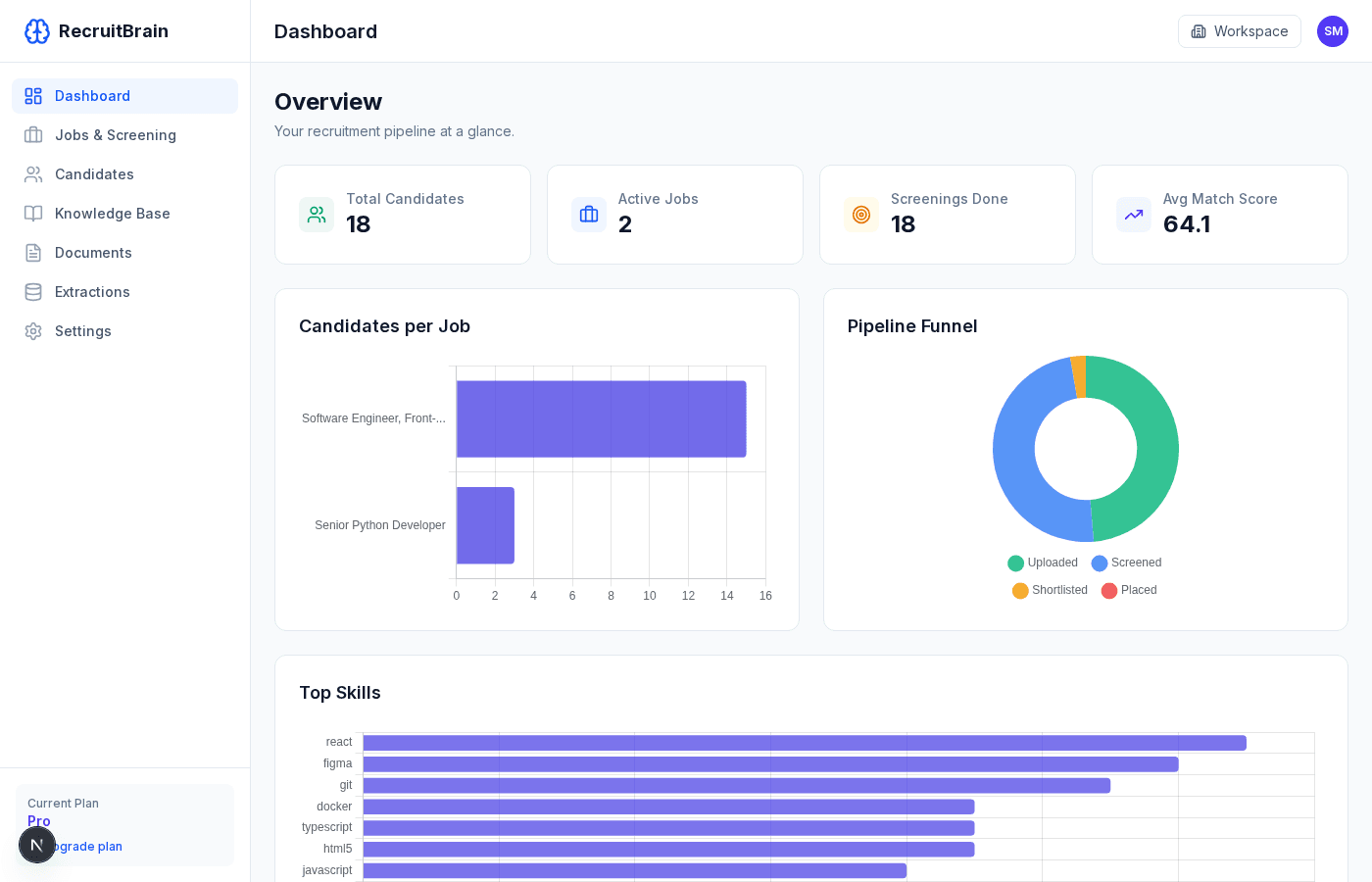 RecruitBrain dashboard showing candidate screening results, pipeline charts, and top skills analysis